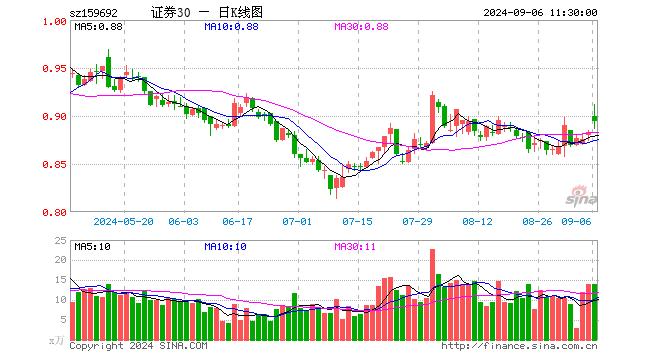 证券ETF东财（159692）涨1.25%，半日成交额1247.82万元