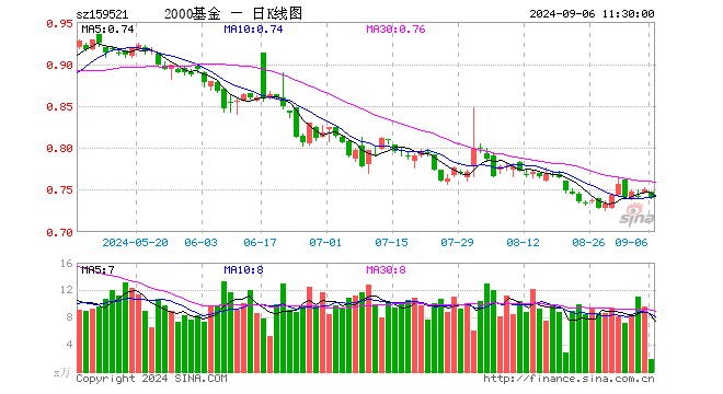 2000指数ETF（159521）跌1.33%，半日成交额142.92万元