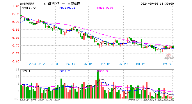 计算机ETF南方（159586）跌1.21%，半日成交额19.62万元