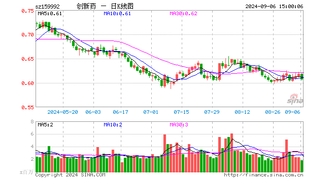 创新药ETF（159992）跌1.78%，成交额1.13亿元