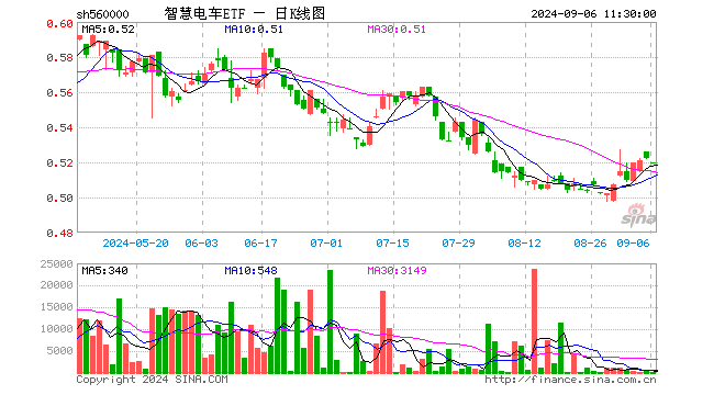 智慧电车ETF（560000）跌0.38%，半日成交额988.00元