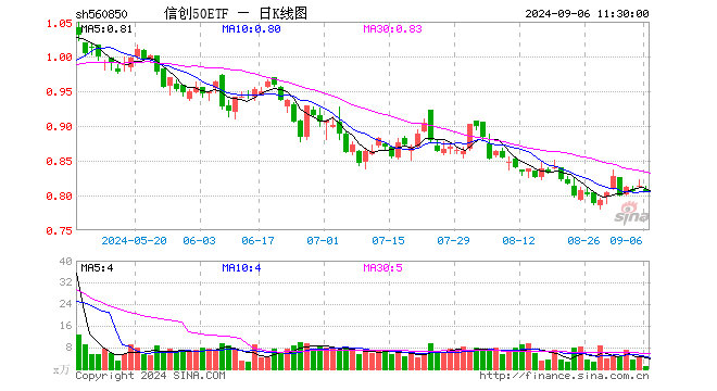 信创50ETF（560850）跌1.11%，半日成交额89.96万元