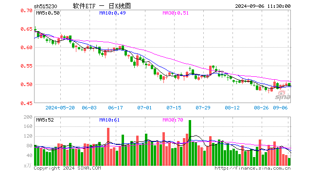 软件ETF（515230）跌1.39%，半日成交额1478.14万元