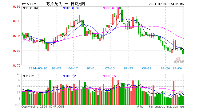 半导体龙头ETF（159665）跌1.75%，成交额915.44万元