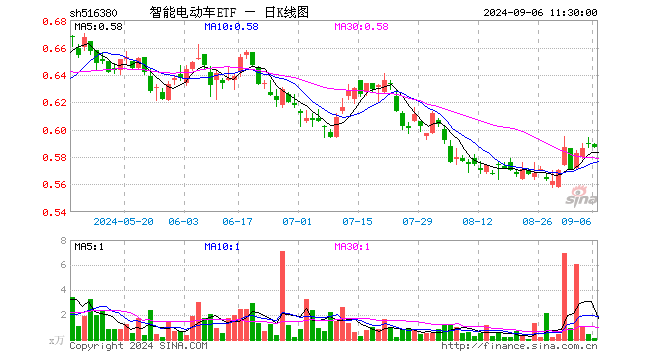 智能电动车ETF（516380）跌0.34%，半日成交额8.45万元