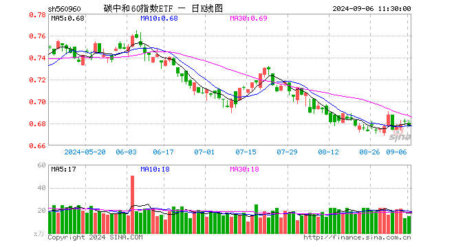 碳中和60指数ETF（560960）跌0.73%，半日成交额1017.54万元