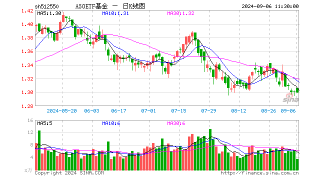 A50ETF基金（512550）跌0.08%，半日成交额456.26万元