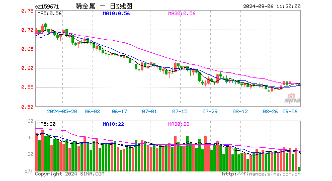 稀有金属ETF基金（159671）跌1.25%，半日成交额253.06万元