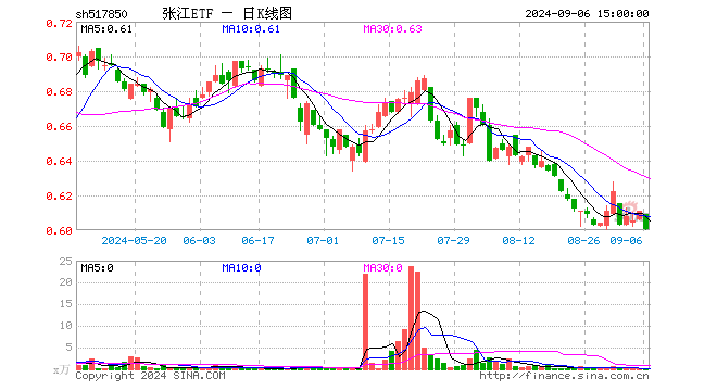 张江ETF（517850）跌1.80%，成交额10.38万元