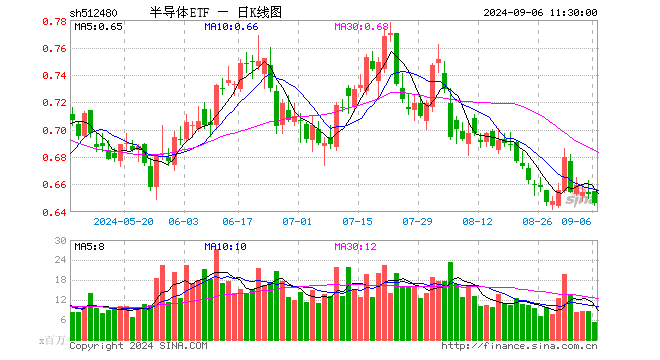 半导体ETF（512480）跌1.07%，半日成交额3.40亿元