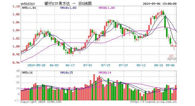 银行ETF易方达（516310）涨0.10%，成交额2064.99万元