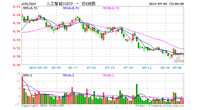 人工智能50ETF（517800）涨0.00%，成交额120.53万元