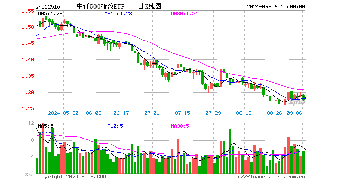 中证500指数ETF（512510）跌1.32%，成交额682.61万元