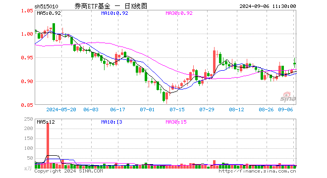 券商ETF基金（515010）涨1.30%，半日成交额1246.31万元