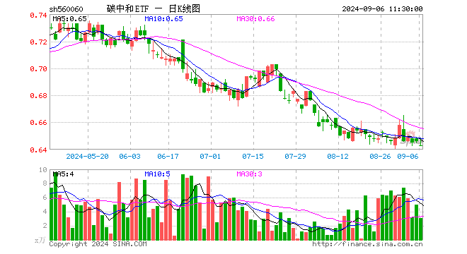 碳中和ETF（560060）跌0.46%，半日成交额198.21万元