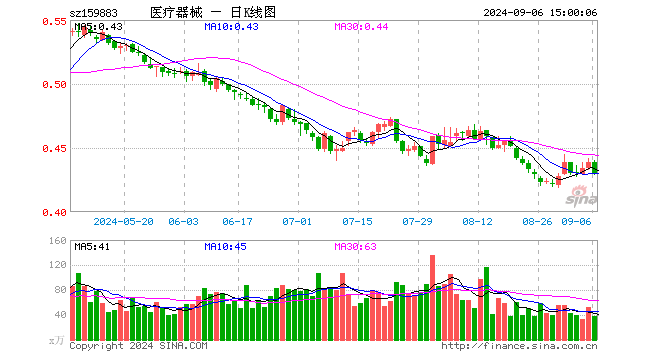 医疗器械ETF（159883）跌2.05%，成交额1646.16万元