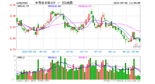 半导体材料ETF（562590）跌1.63%，半日成交额107.09万元