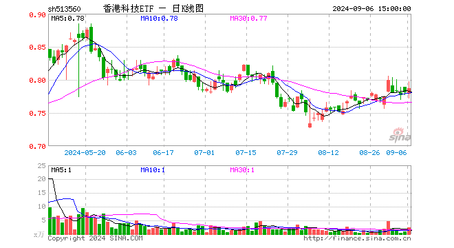 香港科技ETF（513560）涨0.77%，成交额185.85万元