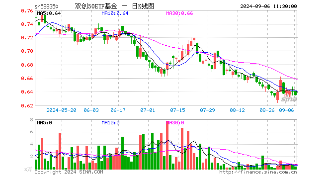 双创50ETF基金（588350）跌0.94%，半日成交额24.46万元