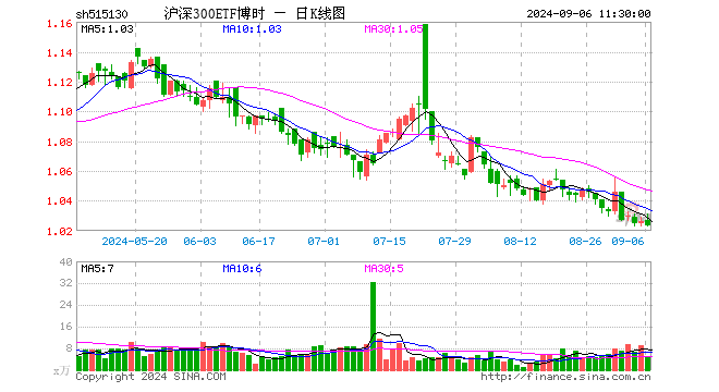 沪深300ETF博时（515130）跌0.29%，半日成交额518.20万元