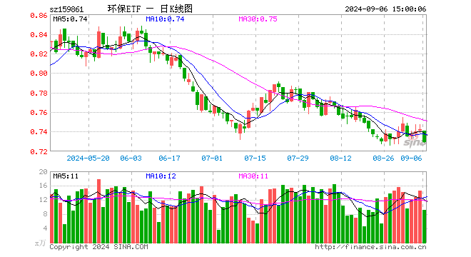 碳中和50ETF（159861）跌1.75%，成交额667.91万元