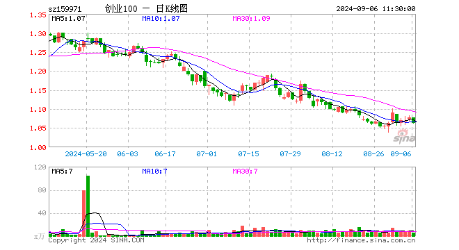 创业板ETF富国（159971）跌1.39%，半日成交额535.45万元