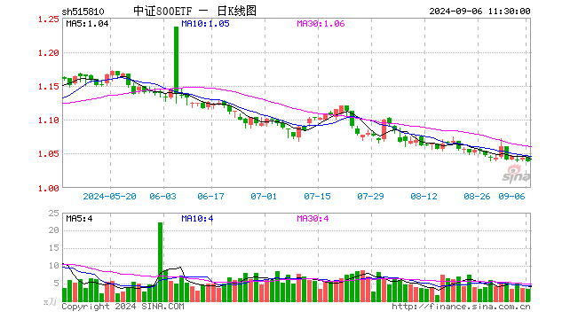 中证800ETF（515810）跌0.57%，半日成交额361.21万元