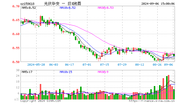 光伏ETF指数基金（159618）跌1.89%，成交额521.53万元