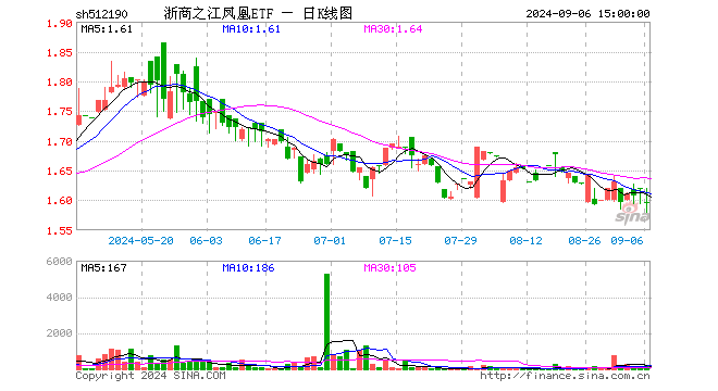 浙商之江凤凰ETF（512190）跌1.48%，成交额3.15万元