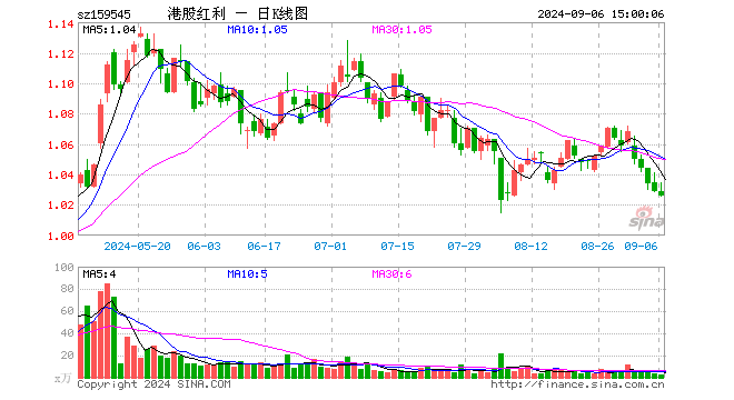 恒生红利低波ETF（159545）跌0.29%，成交额208.72万元