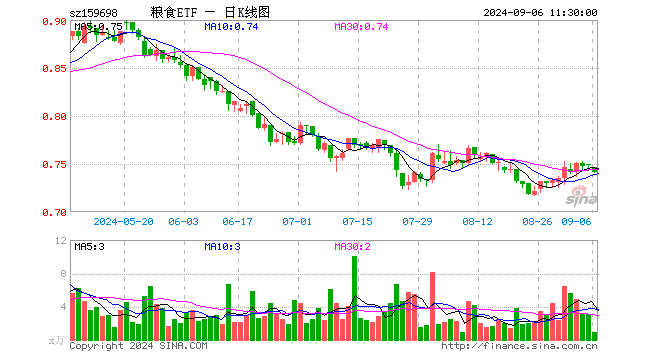 粮食ETF（159698）跌0.94%，半日成交额71.34万元