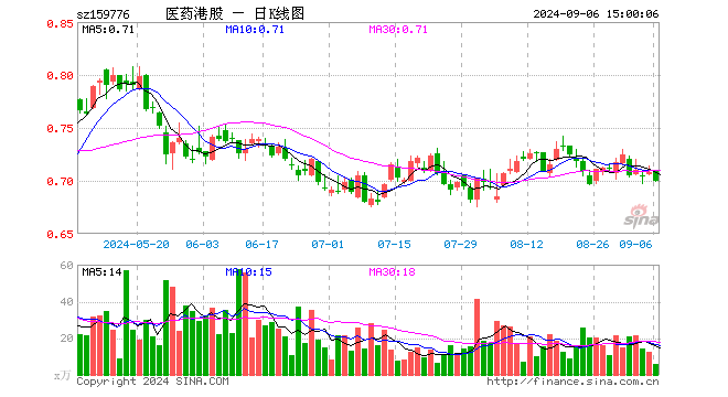 港股通医药ETF（159776）跌1.13%，成交额410.27万元