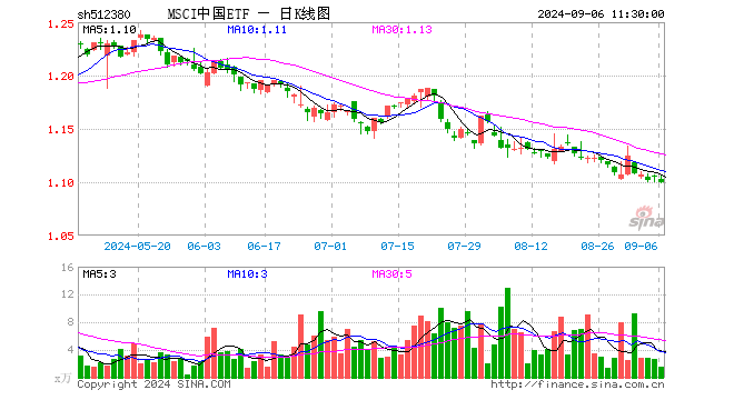 MSCI中国ETF（512380）跌0.54%，半日成交额171.45万元