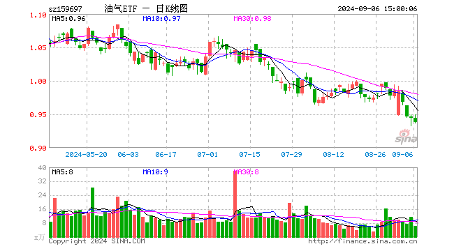 油气ETF（159697）跌0.64%，成交额579.28万元