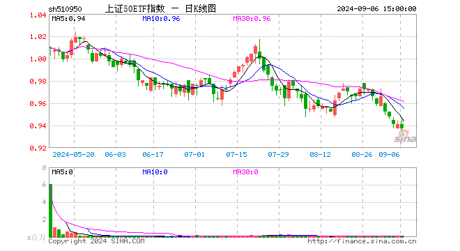 上证50ETF指数（510950）跌0.43%，成交额670.44万元