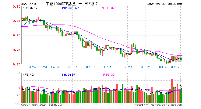 中证1000ETF基金（560110）跌1.34%，成交额2501.67万元