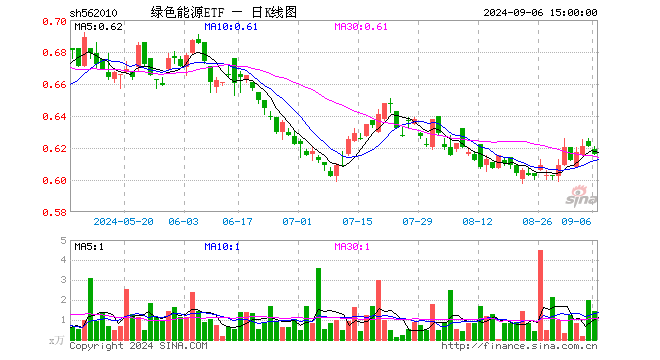 绿色能源ETF（562010）跌0.81%，成交额89.55万元