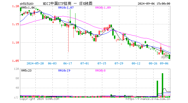 MSCI中国ETF招商（515160）跌0.94%，成交额463.12万元