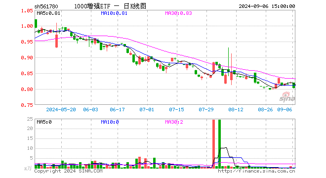1000增强ETF（561780）跌2.07%，成交额10.48万元