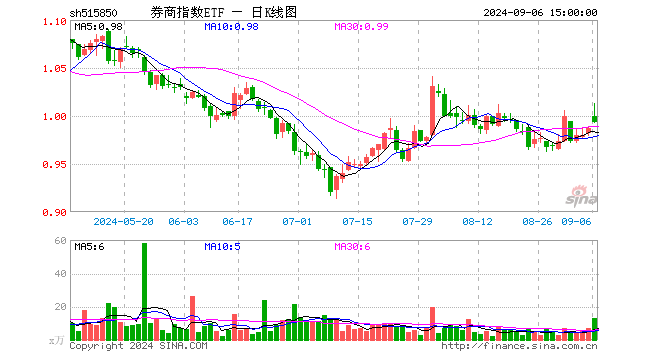 券商指数ETF（515850）涨0.61%，成交额1334.72万元