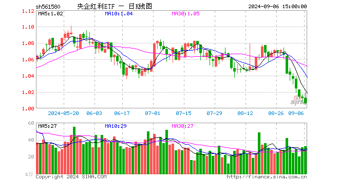 央企红利ETF（561580）跌0.59%，成交额3287.82万元