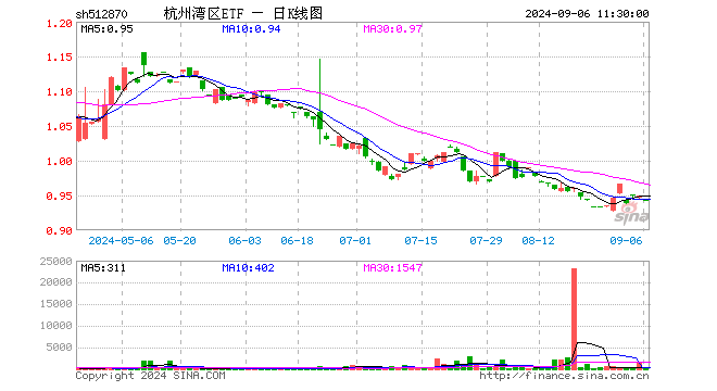 杭州湾区ETF（512870）跌0.63%，半日成交额94.00元