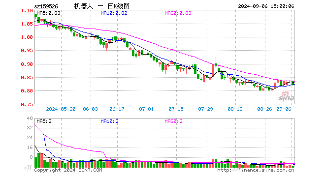 机器人指数ETF（159526）跌2.03%，成交额78.79万元