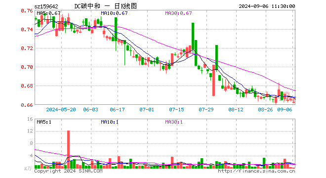 碳中和100ETF（159642）跌0.45%，半日成交额1.66万元