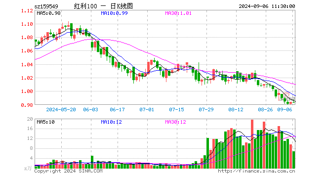 红利低波动ETF（159549）跌0.10%，半日成交额674.01万元