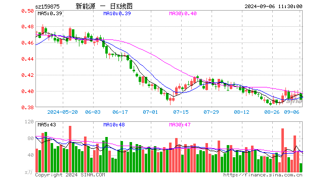 新能源ETF（159875）跌1.77%，半日成交额765.62万元