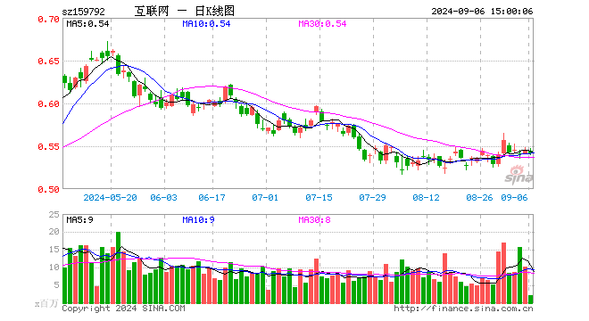 港股通互联网ETF（159792）跌0.55%，成交额1.11亿元