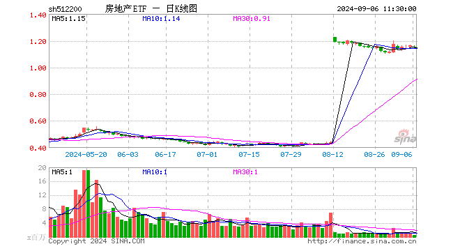 房地产ETF（512200）跌1.12%，半日成交额6298.67万元