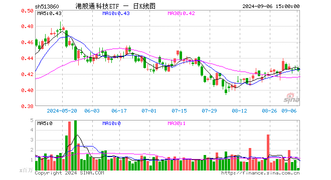 港股通科技ETF（513860）跌0.47%，成交额711.31万元