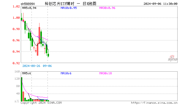 科创芯片ETF博时（588990）跌0.64%，半日成交额412.94万元